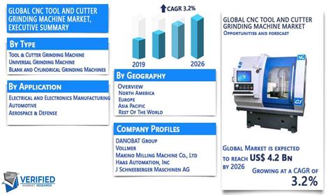 cnc polishing machine market share|CNC Polishing Machine Market Status and Outlook 2024.